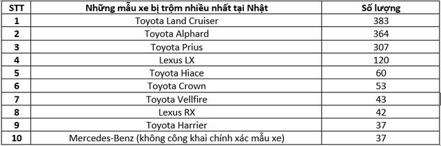 Toyota Land Cruiser bị trộm cắp nhiều nhất ở Nhật Bản vì hợp gu ''khách hàng'' Nga và Trung Đông - ảnh 2