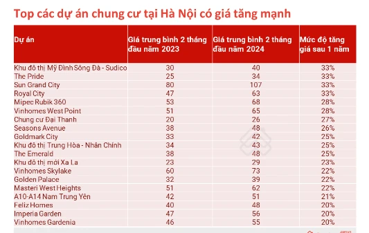 Giá chung cư ở Hà Nội tiếp tục ‘leo thang,’ nhiều dự án có mức tăng trên 20% - ảnh 2