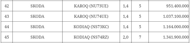 Skoda Karoq, Kodiaq giảm tới 124 triệu chi phí lăn bánh: Giá khởi điểm thực tế còn hơn 880 triệu, dễ cạnh tranh nhóm CX-5, Tucson - ảnh 3