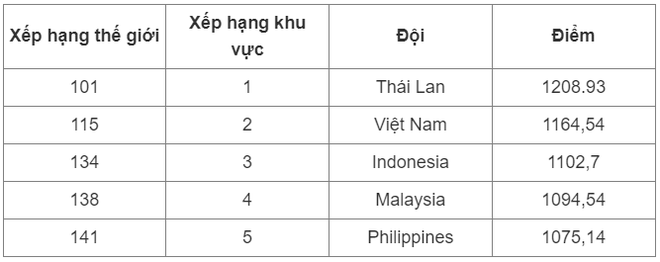 Bảng xếp hạng FIFA tháng 4/2024: Tuyển Việt Nam bị trừ nhiều điểm nhất thế giới - ảnh 4