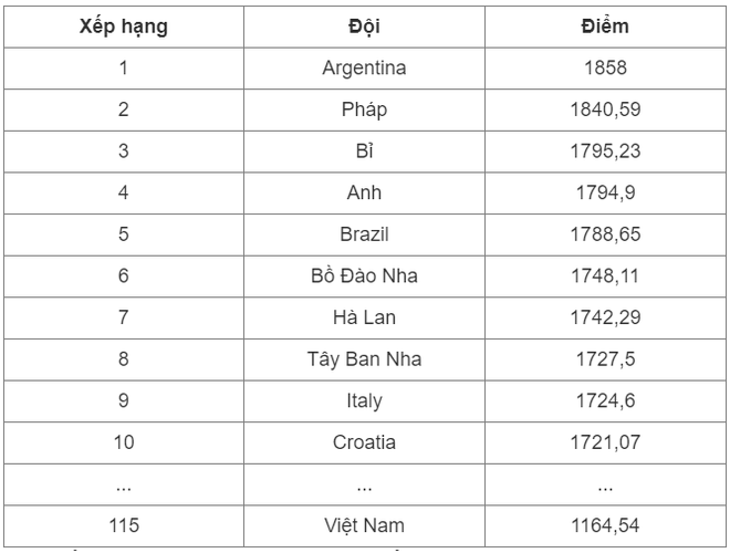 Bảng xếp hạng FIFA tháng 4/2024: Tuyển Việt Nam bị trừ nhiều điểm nhất thế giới - ảnh 2