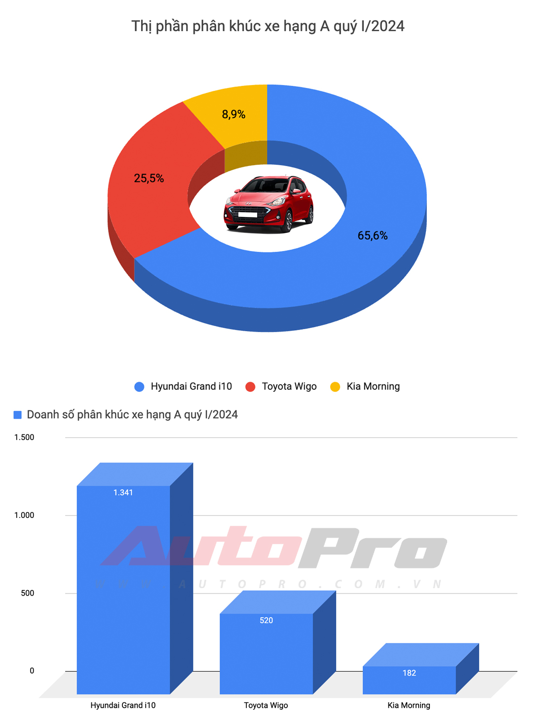 10 xe bán chạy nhất quý I/2024: HR-V và XL7 tạo đột biến, Toyota góp đúng 1 đại diện - ảnh 2