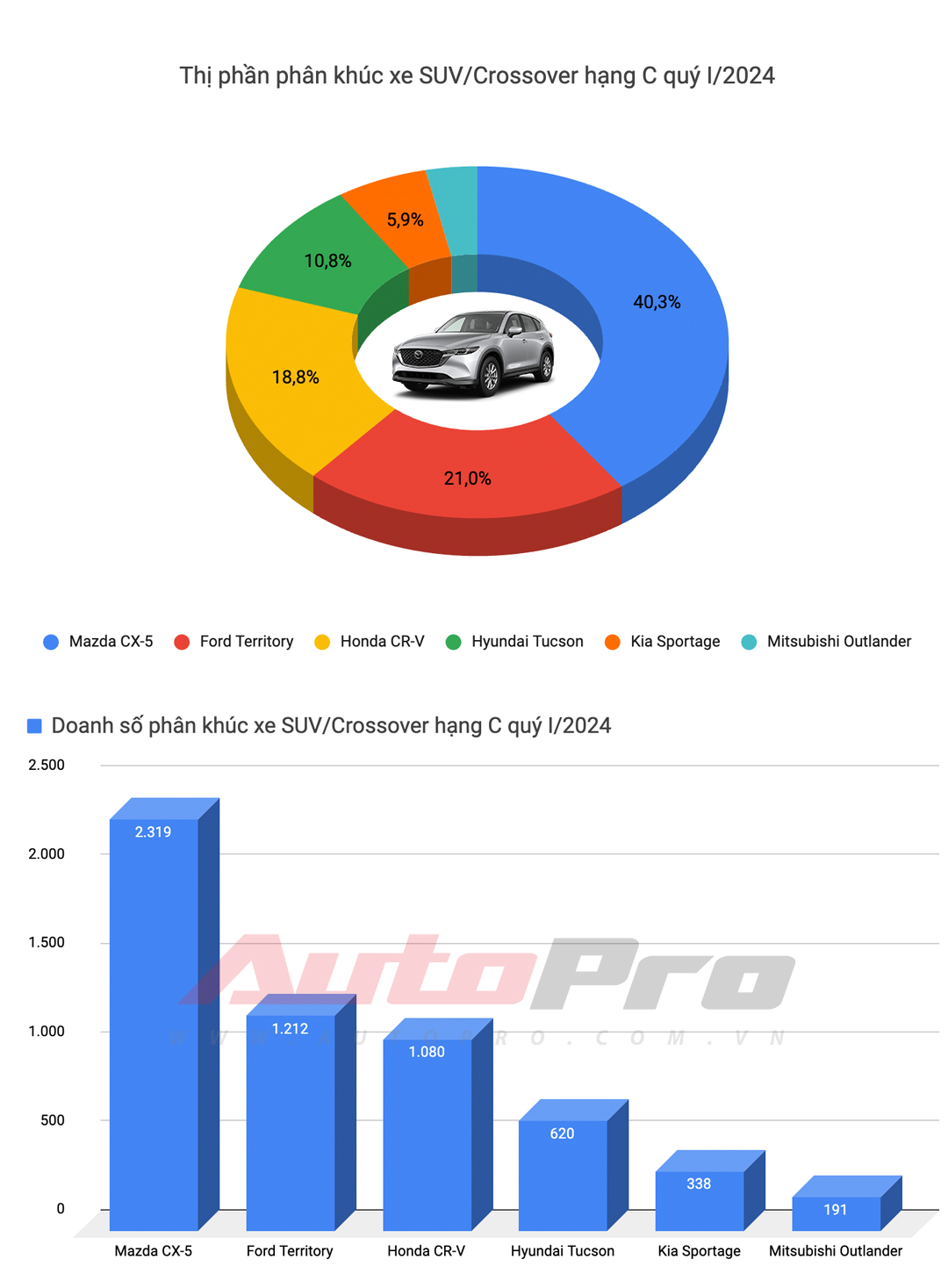 10 xe bán chạy nhất quý I/2024: HR-V và XL7 tạo đột biến, Toyota góp đúng 1 đại diện - ảnh 10