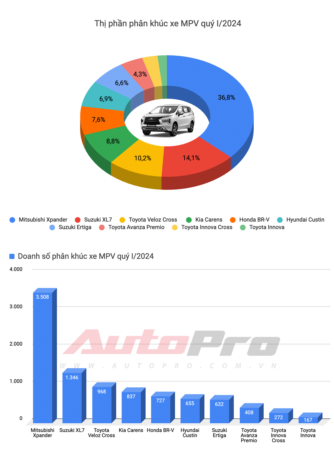 10 xe bán chạy nhất quý I/2024: HR-V và XL7 tạo đột biến, Toyota góp đúng 1 đại diện - ảnh 6