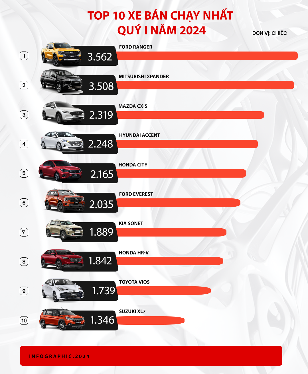 10 xe bán chạy nhất quý I/2024: HR-V và XL7 tạo đột biến, Toyota góp đúng 1 đại diện - ảnh 1