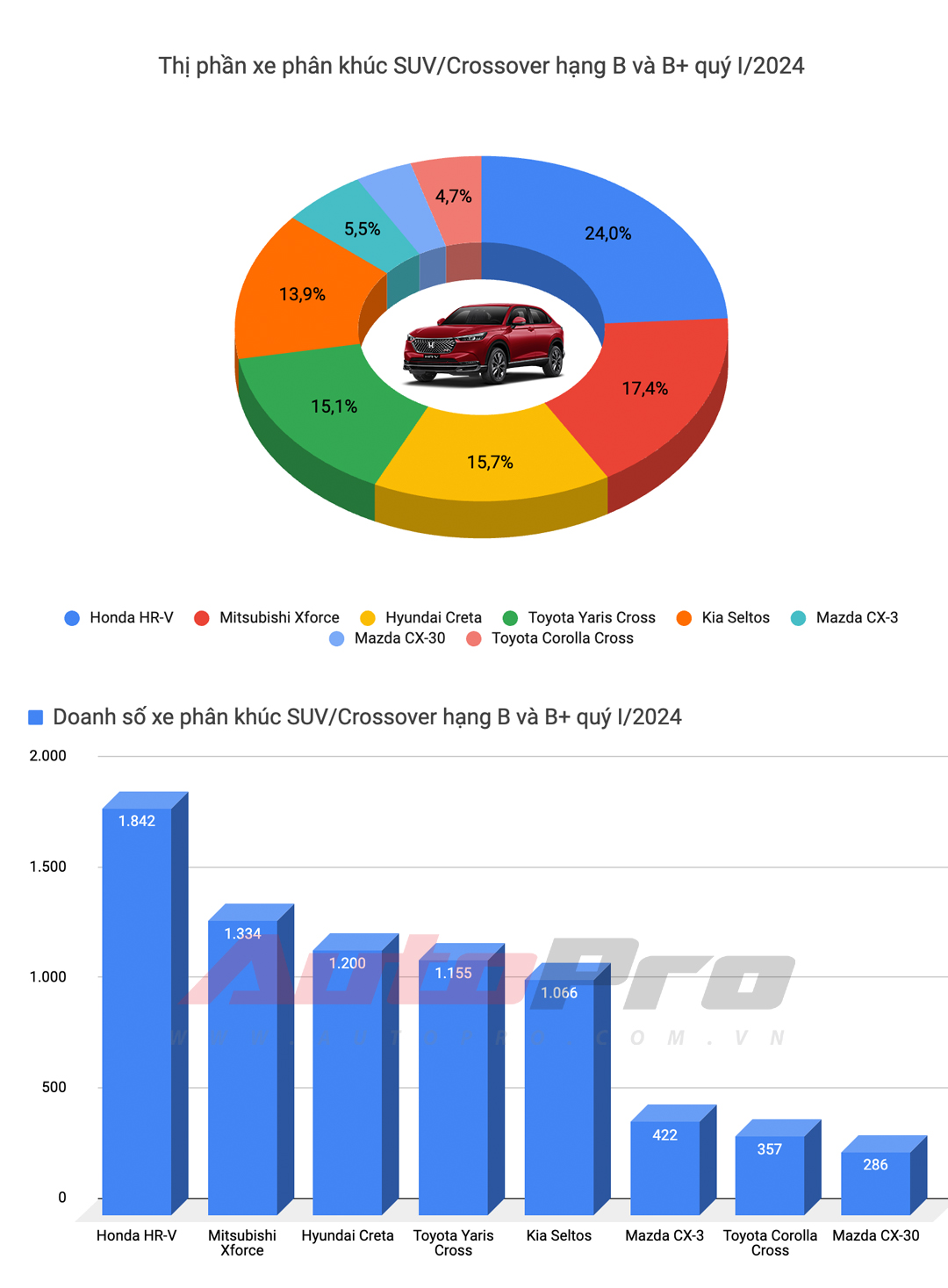 10 xe bán chạy nhất quý I/2024: HR-V và XL7 tạo đột biến, Toyota góp đúng 1 đại diện - ảnh 9