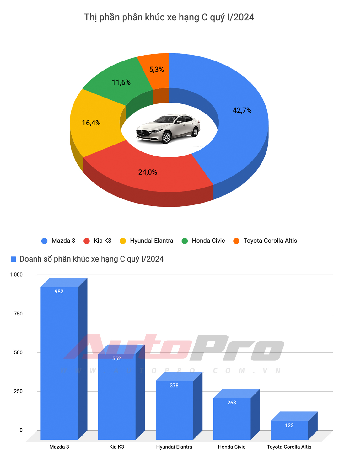 10 xe bán chạy nhất quý I/2024: HR-V và XL7 tạo đột biến, Toyota góp đúng 1 đại diện - ảnh 4