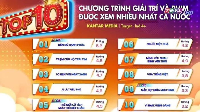 BXH rating phim Việt đang lên sóng: Phim của Huỳnh Anh hạng 3, Trạm Cứu Hộ Trái Tim xếp sau siêu phẩm này - ảnh 1