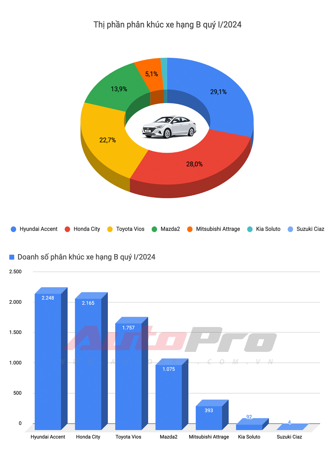 10 xe bán chạy nhất quý I/2024: HR-V và XL7 tạo đột biến, Toyota góp đúng 1 đại diện - ảnh 3