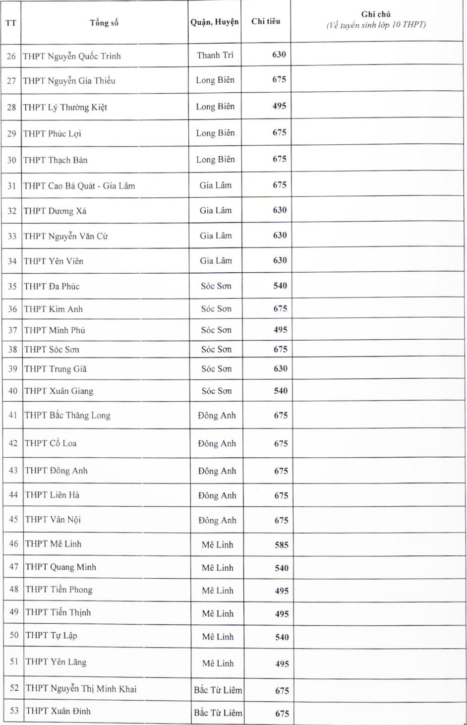 Chỉ tiêu tuyển sinh lớp 10 của 119 trường công lập tại Hà Nội - ảnh 3