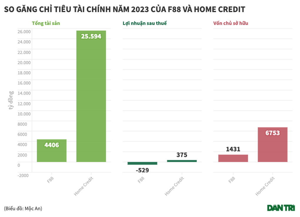 Home Credit và F88 giảm lãi sốc - ảnh 1