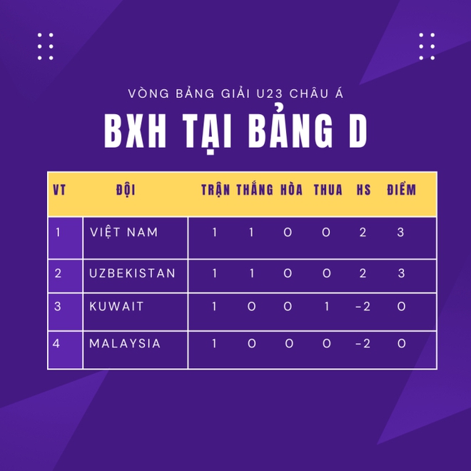 Cơ hội đi tiếp của U23 Việt Nam tại giải châu Á sau chiến thắng tưng bừng ngày ra quân - ảnh 1