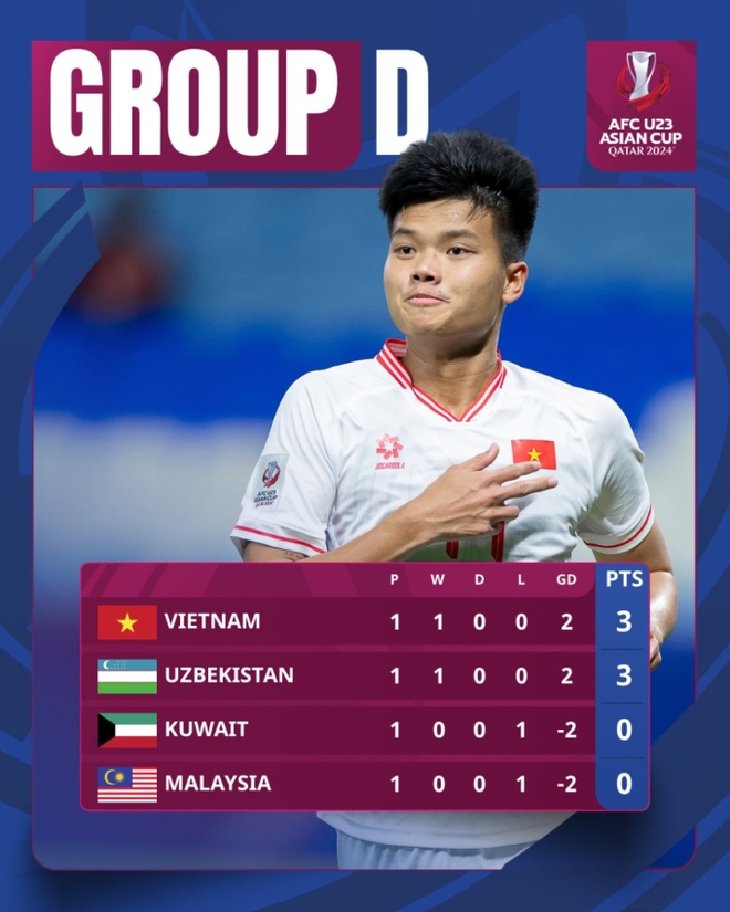 U23 Việt Nam giành được chiến thắng lịch sử tại giải châu Á, đạt được 1 thông số vượt cả tuyển Nhật Bản lẫn Hàn Quốc - ảnh 3