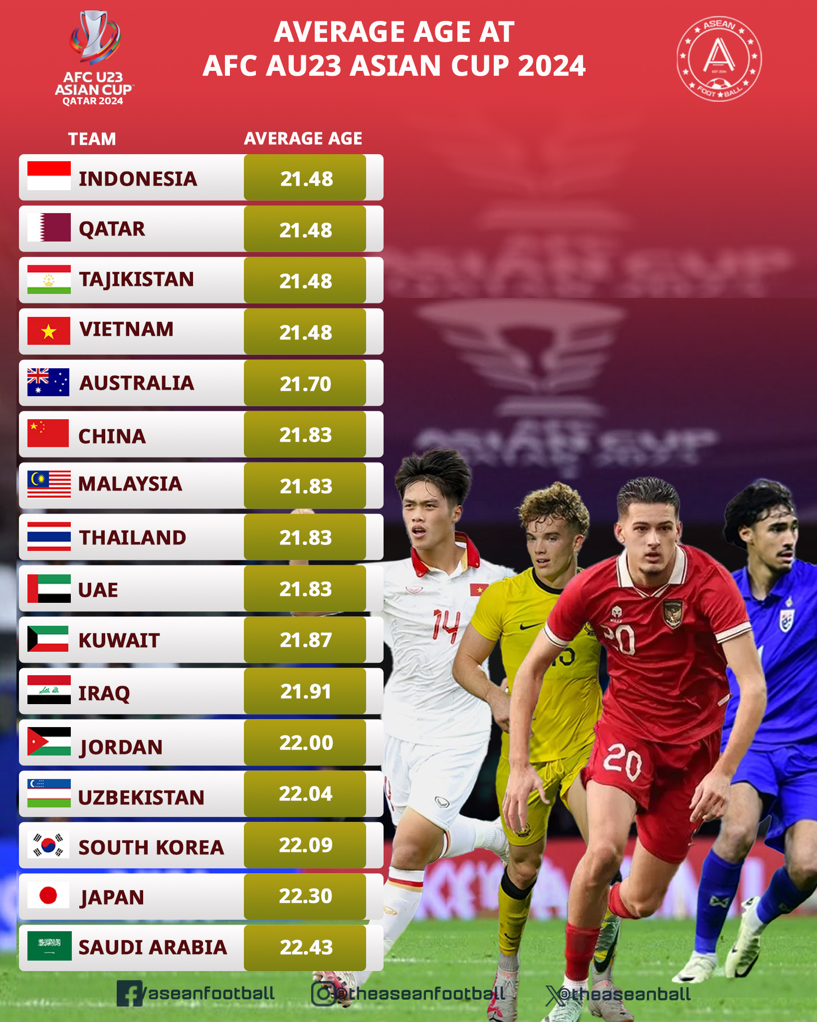 Nhật Bản thua sốc ở giải châu Á, U23 Việt Nam đội sổ ở 1 thống kê - ảnh 2