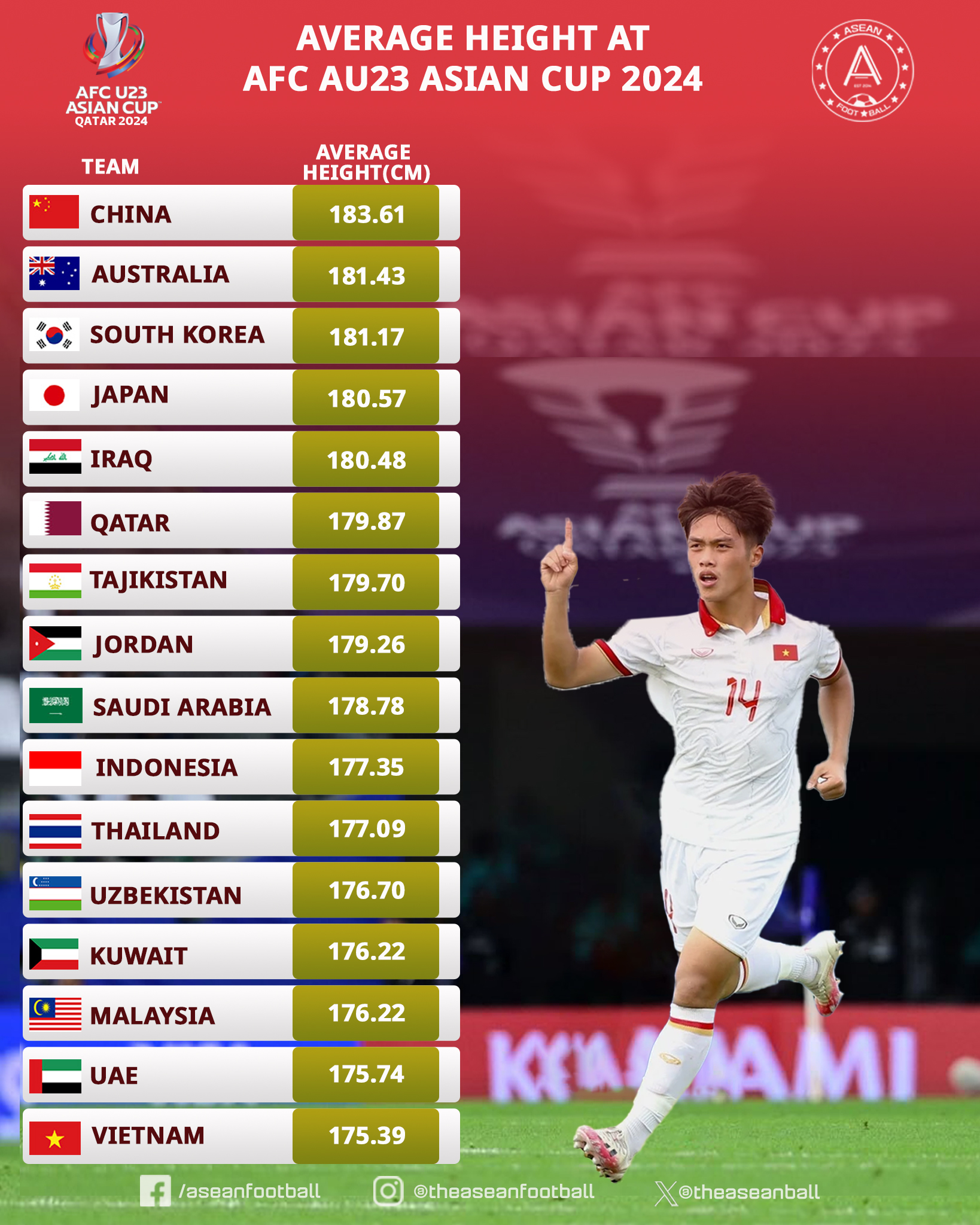 Nhật Bản thua sốc ở giải châu Á, U23 Việt Nam đội sổ ở 1 thống kê - ảnh 3