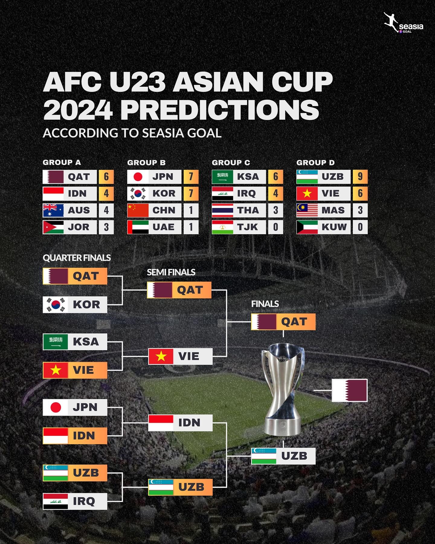 Nhật Bản thua sốc ở giải châu Á, U23 Việt Nam đội sổ ở 1 thống kê - ảnh 4
