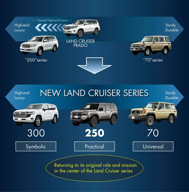 Toyota Land Cruiser Prado đời mới có bản khác tại Nhật: Chính thức đổi tên, bỏ hybrid, thêm tùy chọn động cơ, giá quy đổi 850 triệu - ảnh 5