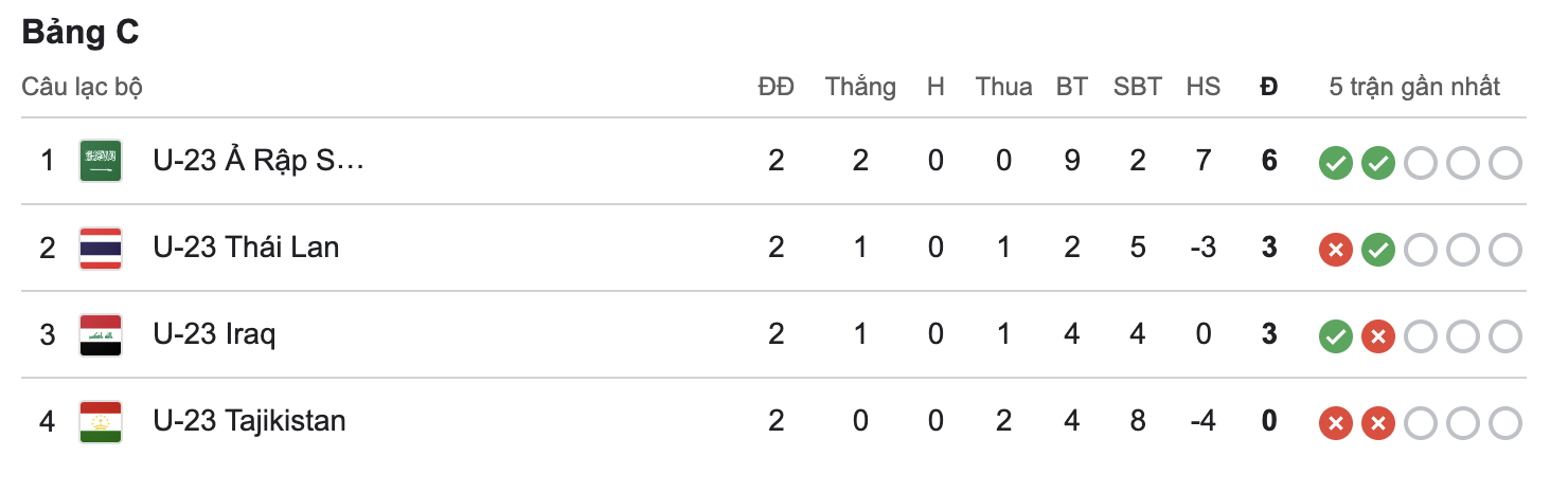 U23 Thái Lan thua 0-5 - ảnh 2