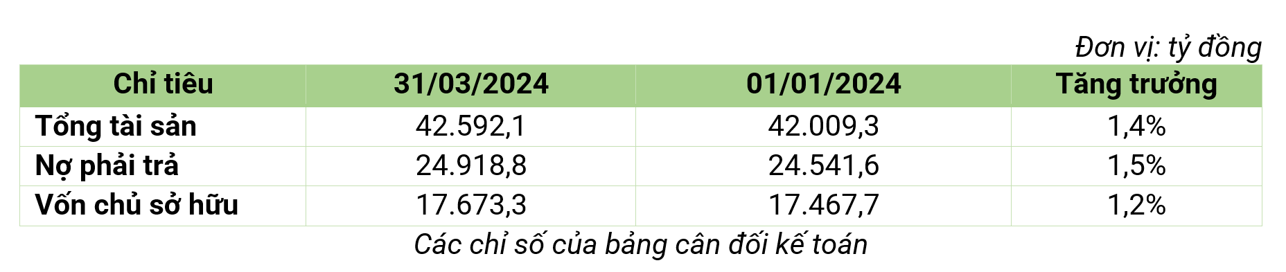 Quý I/2024, Bamboo Capital (BCG) đạt doanh thu 985 tỷ đồng - ảnh 3