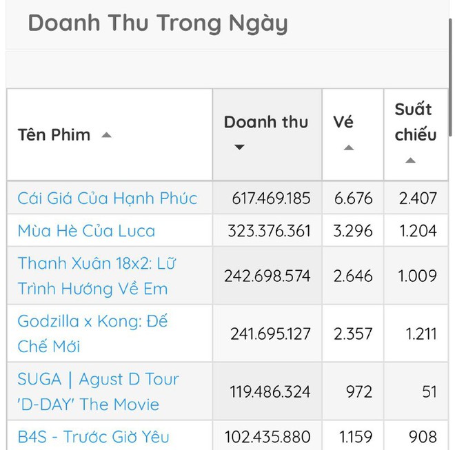 Phim Việt 18+ mới chiếu đã đứng top 1 doanh thu cả nước, nam chính diễn xuất thần 