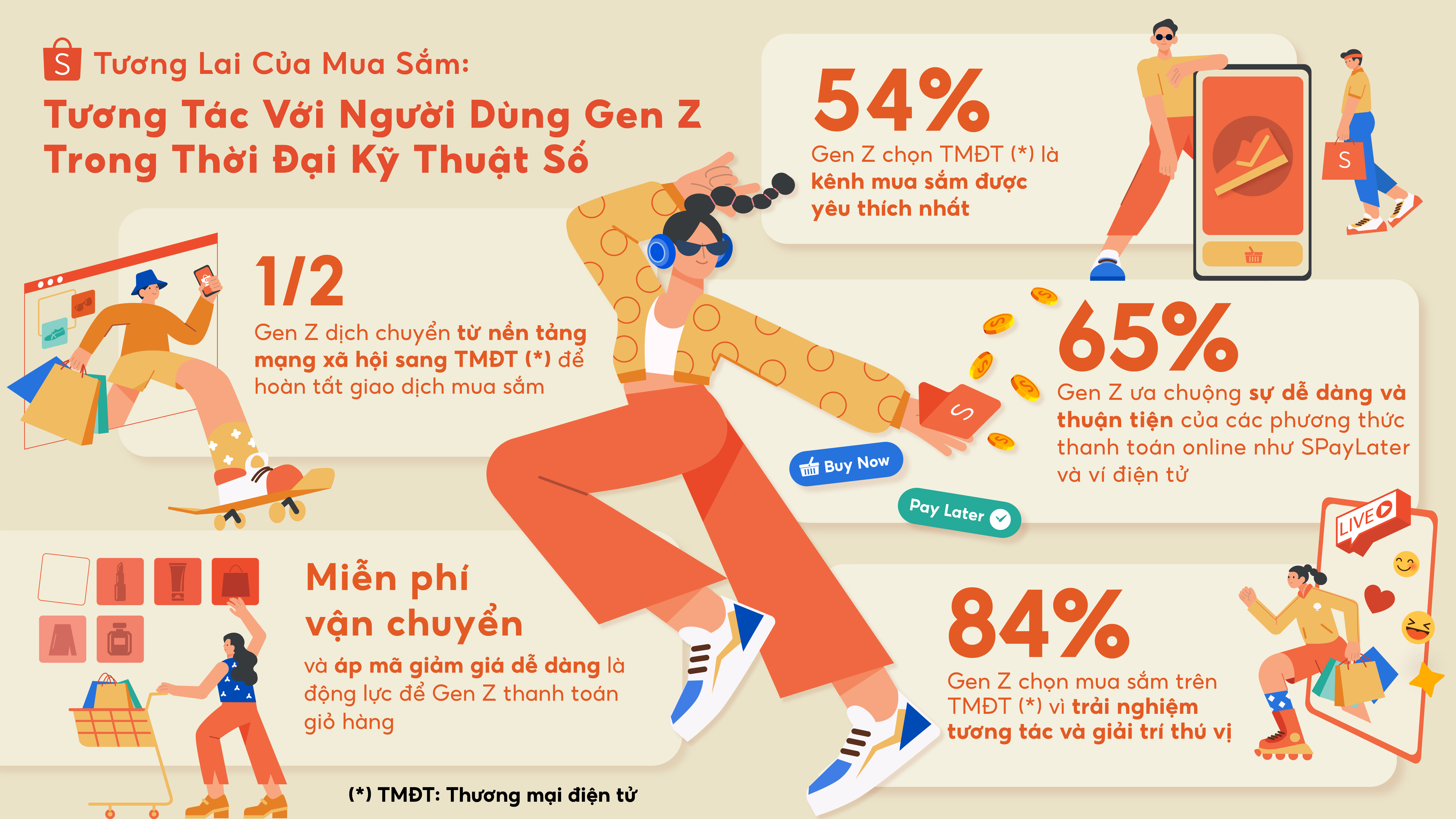 2/3 Gen Z Việt Nam ưu tiên ứng dụng TMĐT để tìm kiếm thông tin mua sắm - ảnh 1