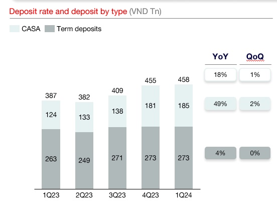 Techcombank: Lợi nhuận trước thuế quý I/2024 đạt 7.800 tỷ đồng, tỷ lệ CASA ở mức 40,5% - ảnh 1