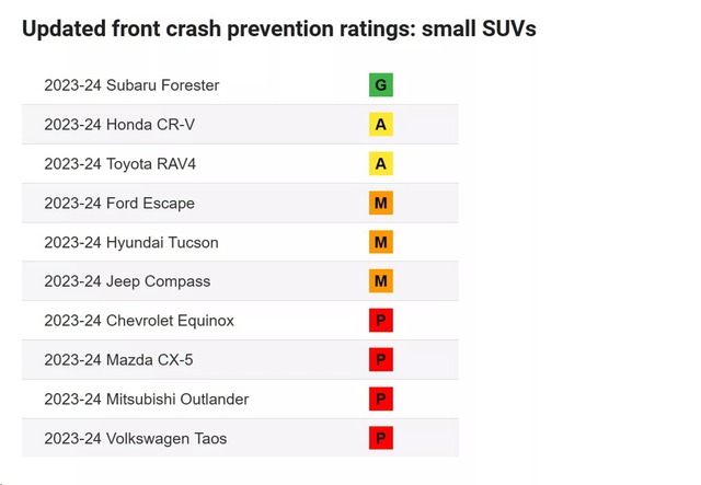 Subaru Forester là xe duy nhất đạt điểm tốt trong bài thử chống va chạm mới, CR-V, Escape, Tucson, CX-5 đều thua xa - ảnh 2