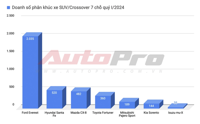 Kia Sorento hybrid giảm sốc 120 triệu đồng, còn từ 1,029 tỷ đồng, rẻ hơn cả Honda CR-V hybrid - ảnh 3
