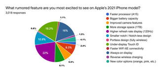 44% người dùng iPhone sẽ nâng cấp lên iPhone 13