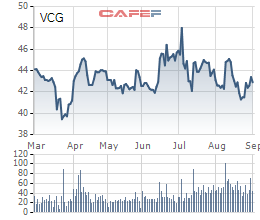 Vinaconex (VCG): Lợi nhuận 6 tháng sau kiểm toán giảm 13% xuống 217 tỷ đồng