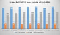 Tình hình dịch COVID-19 tại Hà Nội trong 7 ngày qua (10-16/1)