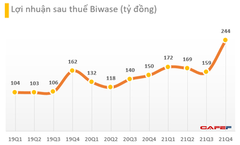 Biwase (BWE) báo lãi kỷ lục 750 tỷ đồng trong năm 2021, tăng trưởng 40% và vượt 36% kế hoạch năm