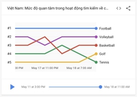 Người Việt tìm kiếm gì về SEA Games 31, đâu là 5 môn thể thao được quan tâm nhất?