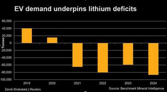 Giá lithium đang cao kỷ lục bị chặn đứng bởi các đợt phong tỏa ở Trung Quốc