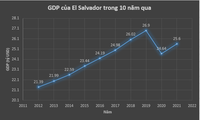 Tổng thống mang gần nửa tỷ USD quốc khố đặt vào ''canh bạc'' Bitcoin, mỗi người dân El Salvador phải ''gánh'' bao nhiêu tiền?