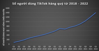 4 lý do TikTok dù “sinh sau đẻ muộn” nhưng nhanh chóng thu hút cả tỷ người dùng và trở thành đối thủ sừng sỏ của Facebook