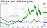 Chuyên gia dự báo về giá vàng, bạc, bạch kim, palladium từ nay đến cuối năm và năm tới
