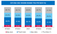 Sau 6 tháng "mạnh tay" miễn phí chuyển khoản, thu nhập dịch vụ và tỷ lệ CASA của Vietcombank, VietinBank, BIDV thay đổi ra sao?