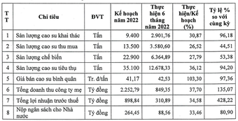 Cao su Phước Hòa tiếp tục đặt mục tiêu lãi 220 tỷ đồng quý III, gấp 3,2 lần cùng kỳ