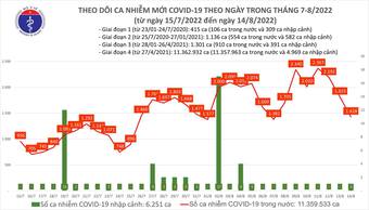 Ngày 14/8, thêm 1.428 ca mắc COVID-19 mới