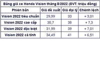 Giá xe Vision tháng 8/2022: Giảm tới gần 15 triệu đồng