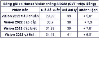 Giá xe Vision tháng 8/2022: Giảm tới gần 15 triệu đồng