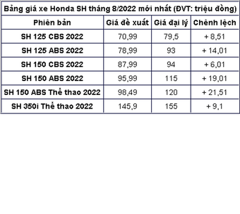 Giá xe SH tháng 8/2022: Khan hàng nhưng giảm giá