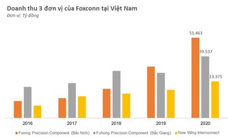 Foxconn – nhà lắp ráp iphone của Apple muốn rót 300 triệu USD mở nhà máy mới tại Bắc Giang