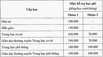 TP.HCM và Hà Nội dành trên 1.000 tỷ đồng hỗ trợ học phí năm học 2022 - 2023