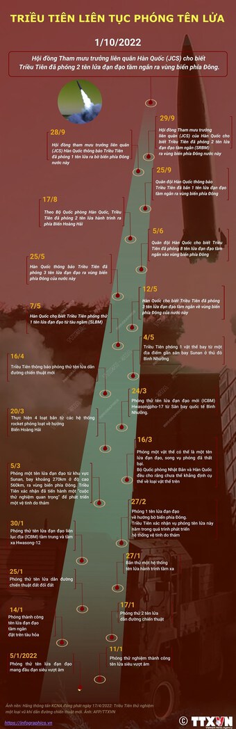 [Infographics] Các vụ phóng tên lửa liên tiếp của Triều Tiên