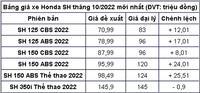 Giá xe SH tháng 10/2022: Phiên bản ABS khan hàng tăng giá