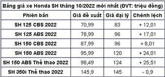 Giá xe SH tháng 10/2022: Phiên bản ABS khan hàng tăng giá