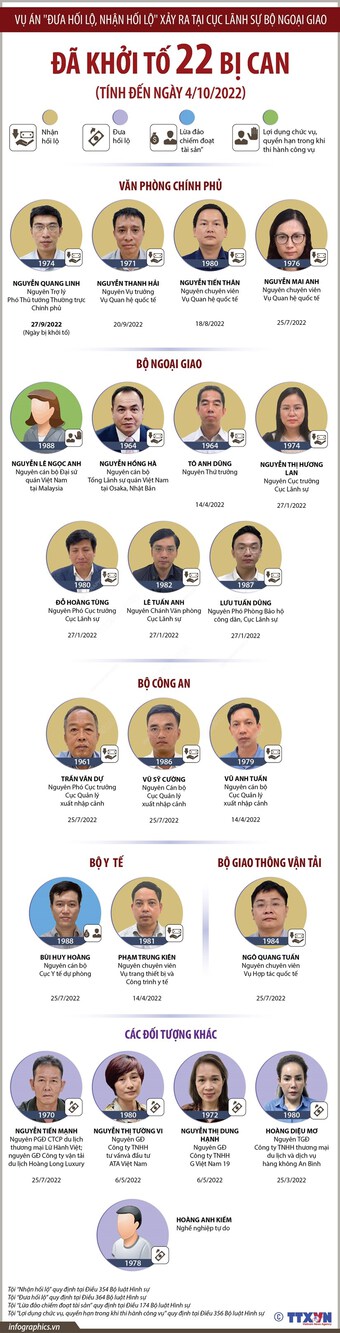 [Infographics] Vụ án Cục Lãnh sự, Bộ Ngoại giao: Đã khởi tố 22 bị can