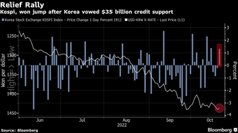 Hàn Quốc tung gói tín dụng 35 tỷ USD, thị trường chứng khoán phản ứng tích cực